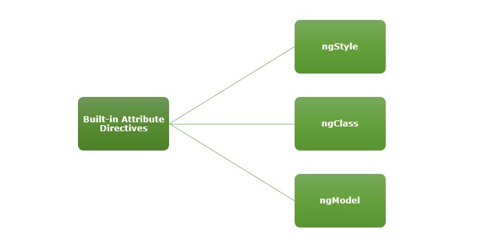 attribute directives