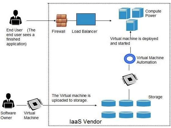 Cloud Computing IaaS