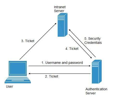 Cloud Computing SSO Working