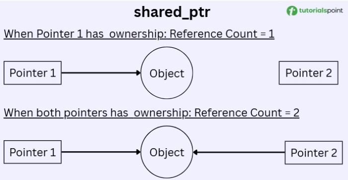 Shared PTR
