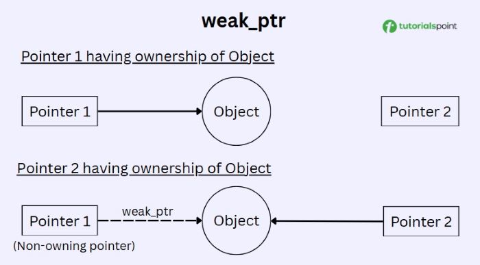 Weak PTR
