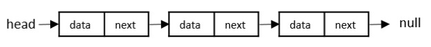 Linked Lists
