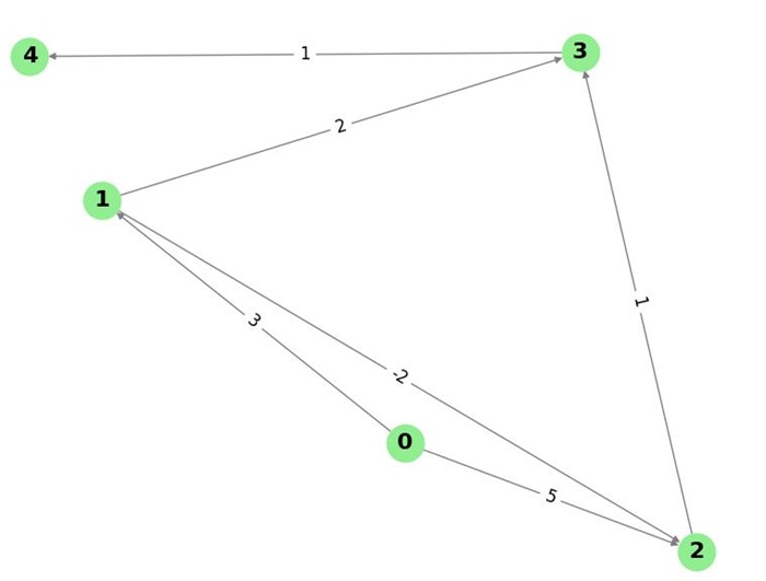 Johnson's Algorithm