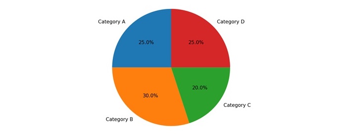 Pie Chart