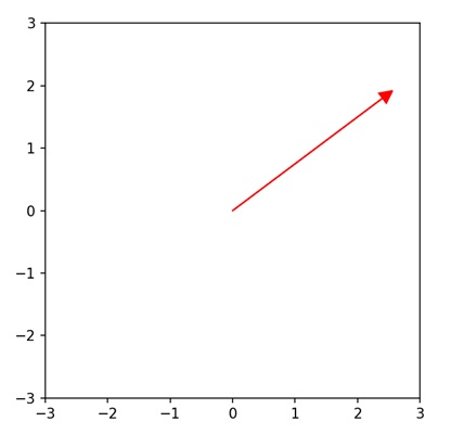 Visualizing Vectors