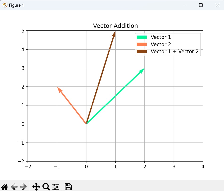 Vector Addition