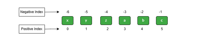 NumPy Indexing
