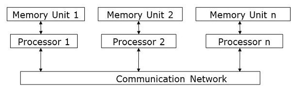 Message Passing Model