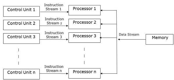 MISD Computers