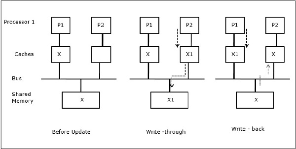 Process migration