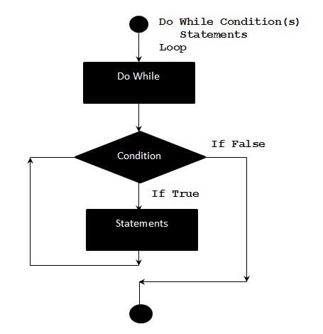 VBScript Do..While statement