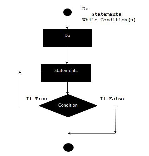 VBScript Do..While statement